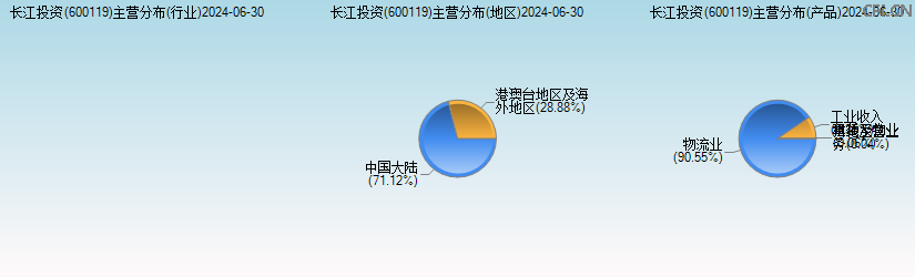 长江投资(600119)主营分布图 长江投资(600119)主营分布图