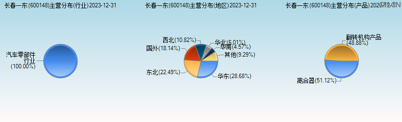 长春一东(600148)主营分布图 长春一东(600148)主营分布图