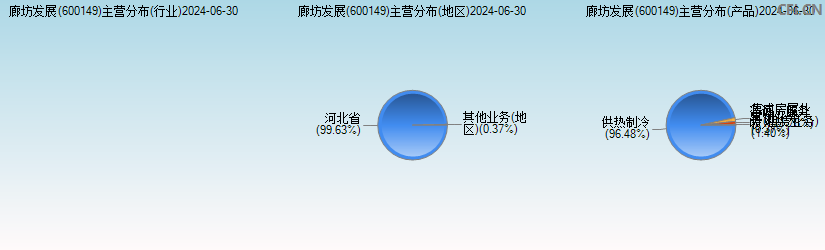 廊坊发展(600149)主营分布图 廊坊发展(600149)主营分布图