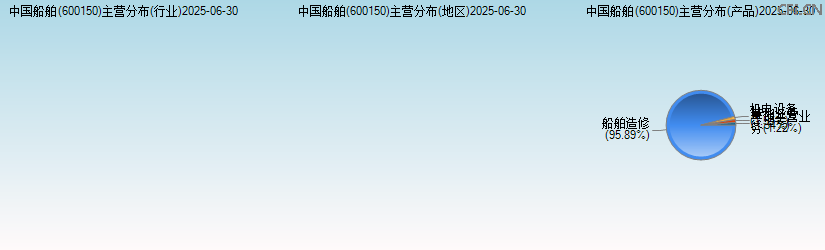 中国船舶(600150)主营分布图 中国船舶(600150)主营分布图