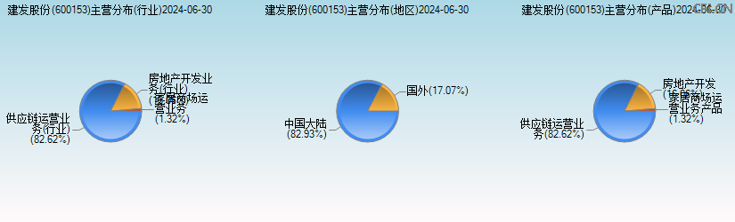 建发股份(600153)主营分布图 建发股份(600153)主营分布图