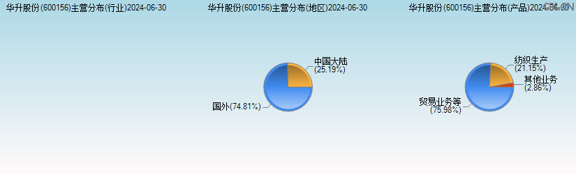 华升股份(600156)主营分布图 华升股份(600156)主营分布图