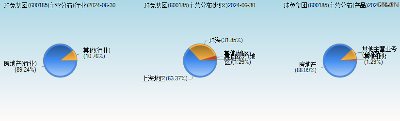 珠免集团(600185)主营分布图 珠免集团(600185)主营分布图