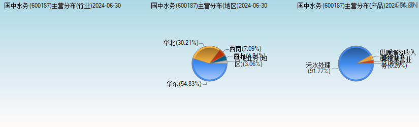 国中水务(600187)主营分布图 国中水务(600187)主营分布图