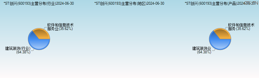 *ST创兴(600193)主营分布图 *ST创兴(600193)主营分布图