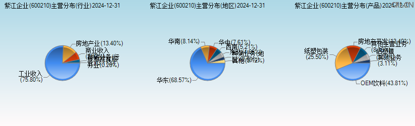 紫江企业(600210)主营分布图 紫江企业(600210)主营分布图