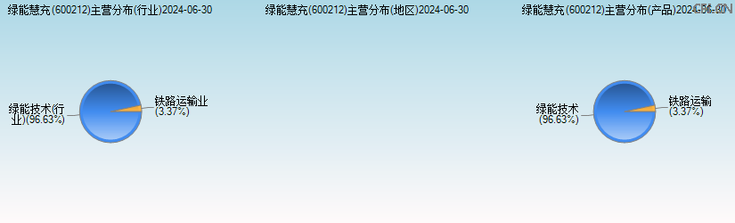 绿能慧充(600212)主营分布图 绿能慧充(600212)主营分布图