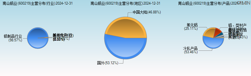 南山铝业(600219)主营分布图 南山铝业(600219)主营分布图
