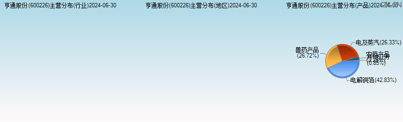 亨通股份(600226)主营分布图 亨通股份(600226)主营分布图