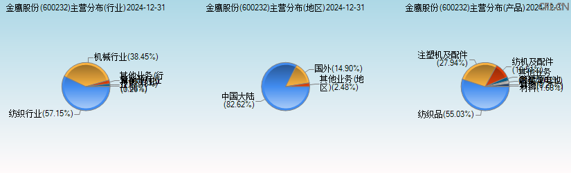 金鹰股份(600232)主营分布图 金鹰股份(600232)主营分布图