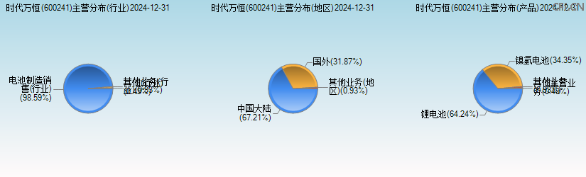 时代万恒(600241)主营分布图 时代万恒(600241)主营分布图