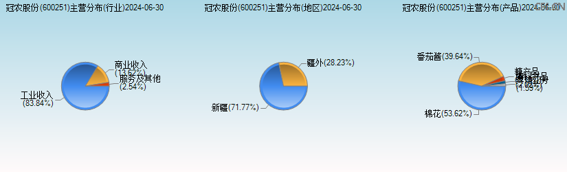 冠农股份(600251)主营分布图 冠农股份(600251)主营分布图