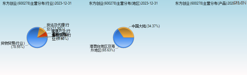 东方创业(600278)主营分布图 东方创业(600278)主营分布图