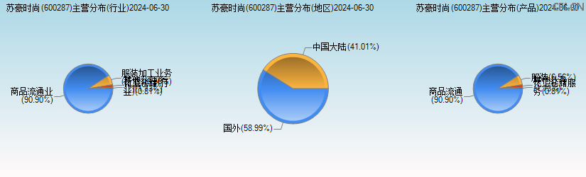 苏豪时尚(600287)主营分布图 苏豪时尚(600287)主营分布图
