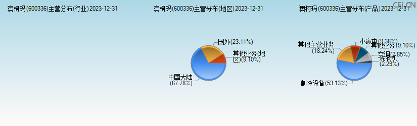 澳柯玛(600336)主营分布图 澳柯玛(600336)主营分布图