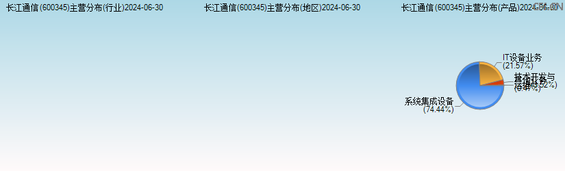 长江通信(600345)主营分布图 长江通信(600345)主营分布图