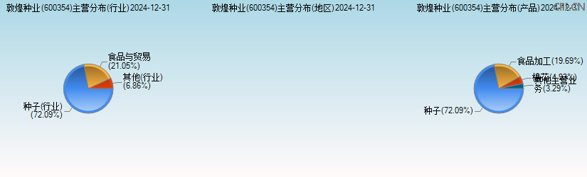 敦煌种业(600354)主营分布图 敦煌种业(600354)主营分布图