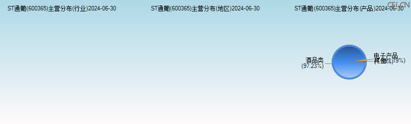 ST通葡(600365)主营分布图 ST通葡(600365)主营分布图
