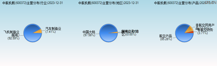 中航机载(600372)主营分布图 中航机载(600372)主营分布图