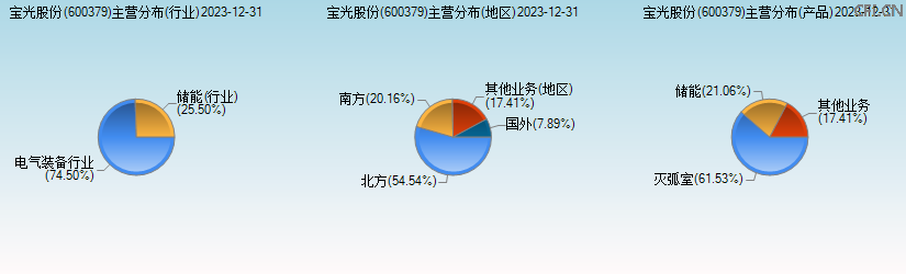 宝光股份(600379)主营分布图 宝光股份(600379)主营分布图