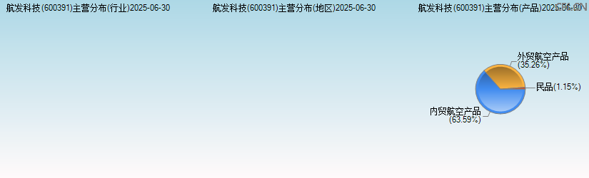 航发科技(600391)主营分布图 航发科技(600391)主营分布图