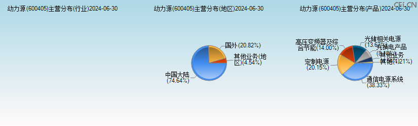动力源(600405)主营分布图 动力源(600405)主营分布图