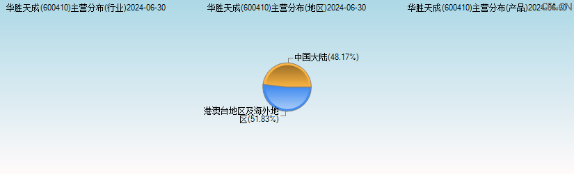 华胜天成(600410)主营分布图 华胜天成(600410)主营分布图
