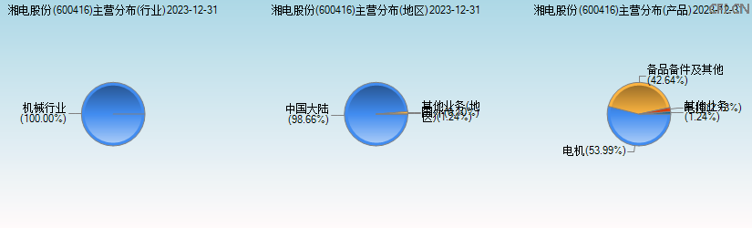湘电股份(600416)主营分布图 湘电股份(600416)主营分布图