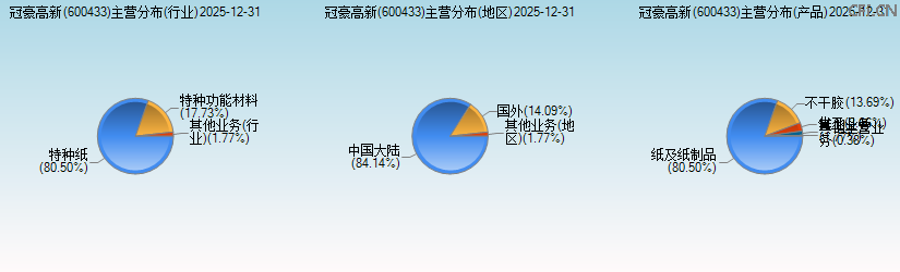 冠豪高新(600433)主营分布图 冠豪高新(600433)主营分布图