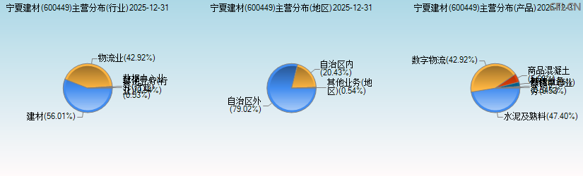 宁夏建材(600449)主营分布图 宁夏建材(600449)主营分布图