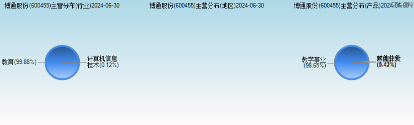 博通股份(600455)主营分布图 博通股份(600455)主营分布图