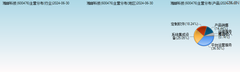 湘邮科技(600476)主营分布图 湘邮科技(600476)主营分布图
