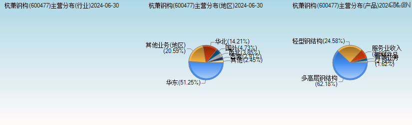 杭萧钢构(600477)主营分布图 杭萧钢构(600477)主营分布图