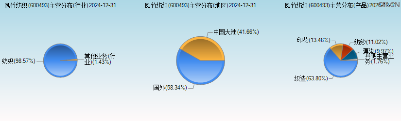 凤竹纺织(600493)主营分布图 凤竹纺织(600493)主营分布图