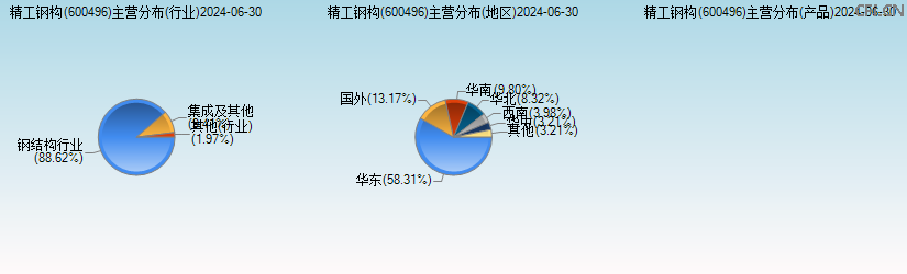 精工钢构(600496)主营分布图 精工钢构(600496)主营分布图