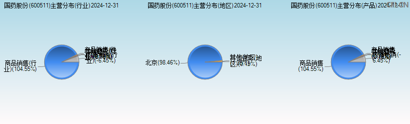 国药股份(600511)主营分布图 国药股份(600511)主营分布图