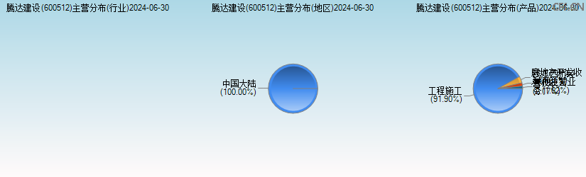腾达建设(600512)主营分布图 腾达建设(600512)主营分布图