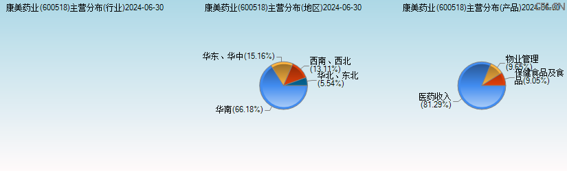 康美药业(600518)主营分布图 康美药业(600518)主营分布图