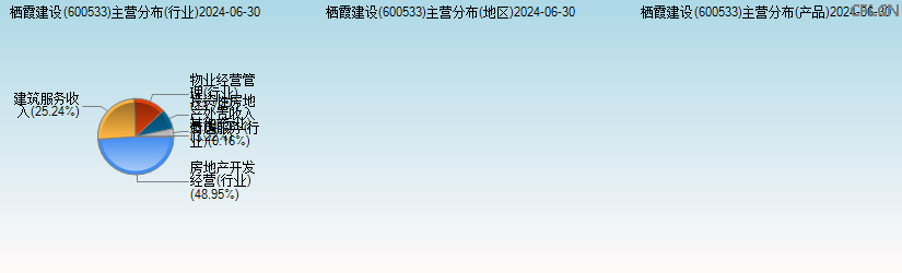 栖霞建设(600533)主营分布图 栖霞建设(600533)主营分布图