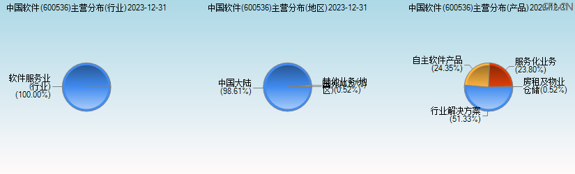 中国软件(600536)主营分布图 中国软件(600536)主营分布图