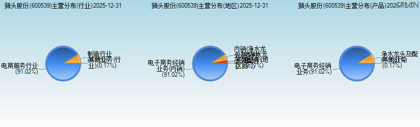 狮头股份(600539)主营分布图 狮头股份(600539)主营分布图
