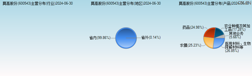 莫高股份(600543)主营分布图 莫高股份(600543)主营分布图