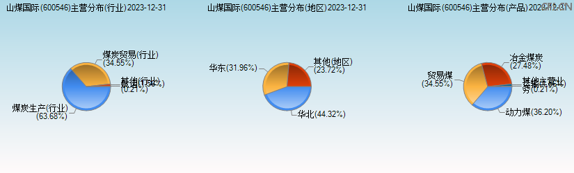 山煤国际(600546)主营分布图 山煤国际(600546)主营分布图