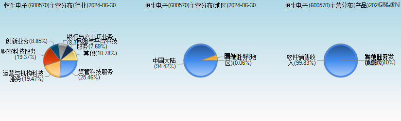 恒生电子(600570)主营分布图 恒生电子(600570)主营分布图