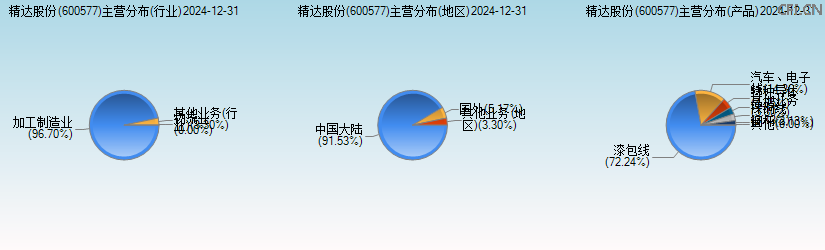 精达股份(600577)主营分布图 精达股份(600577)主营分布图