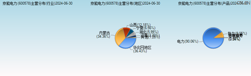 京能电力(600578)主营分布图 京能电力(600578)主营分布图