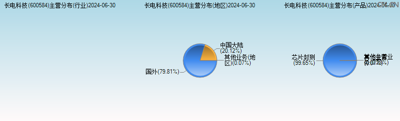 长电科技(600584)主营分布图 长电科技(600584)主营分布图
