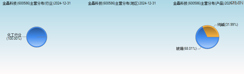 金晶科技(600586)主营分布图 金晶科技(600586)主营分布图