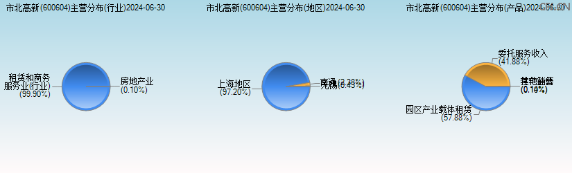 市北高新(600604)主营分布图 市北高新(600604)主营分布图