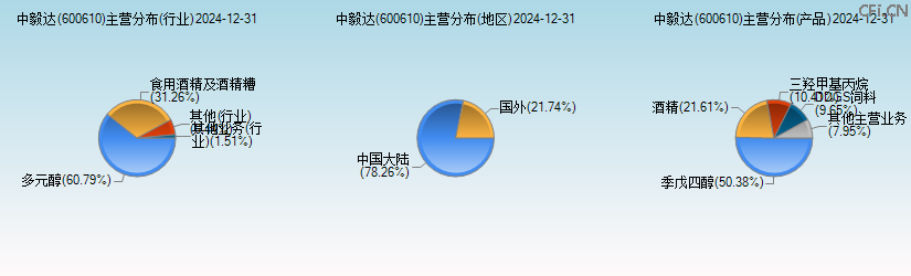中毅达(600610)主营分布图 中毅达(600610)主营分布图